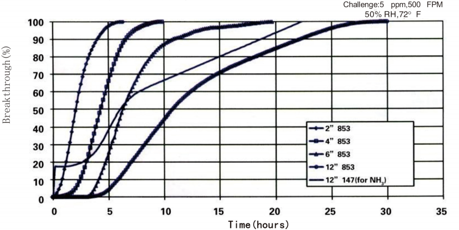 DSX chemical filter对甲苯的吸附力图片 DSX化学过滤器对甲苯的吸附力图片