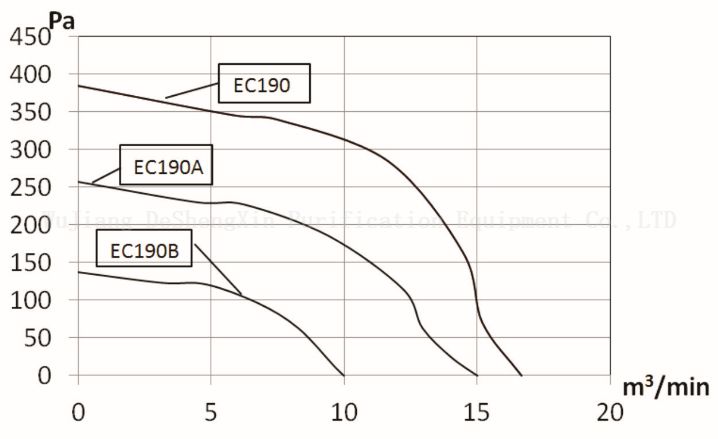 EC-190 EC blower (2) EC-190 EC 风机(2)