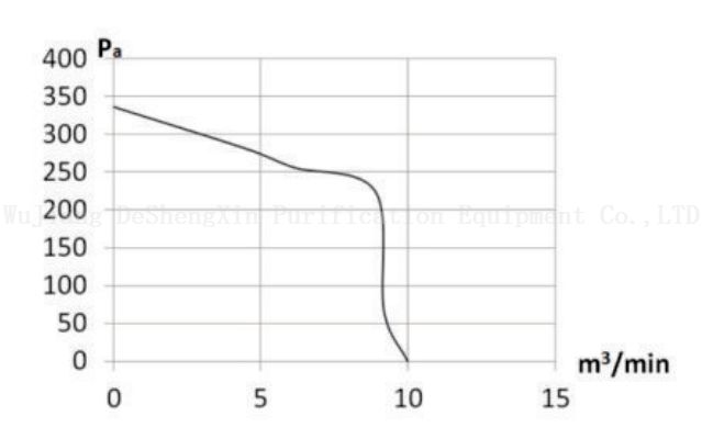 Airflow Static Pressure Curve Diagram DSX-195-2 气流静压曲线图DSX-195-2