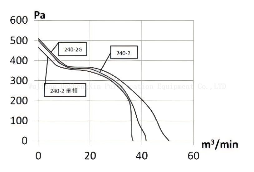 Airflow Static Pressure Curve Diagram DSX-240-2A 气流静压曲线图DSX-240-2A