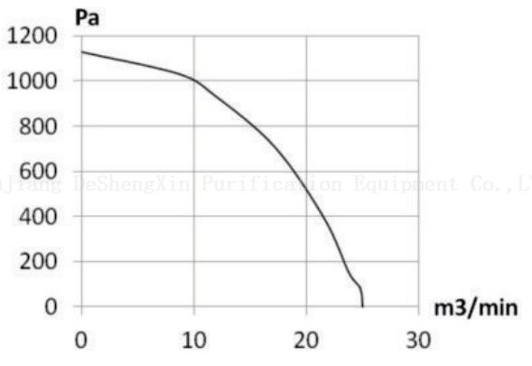 Airflow Static Pressure Curve Diagram DF-7 气流静压曲线图DF-7