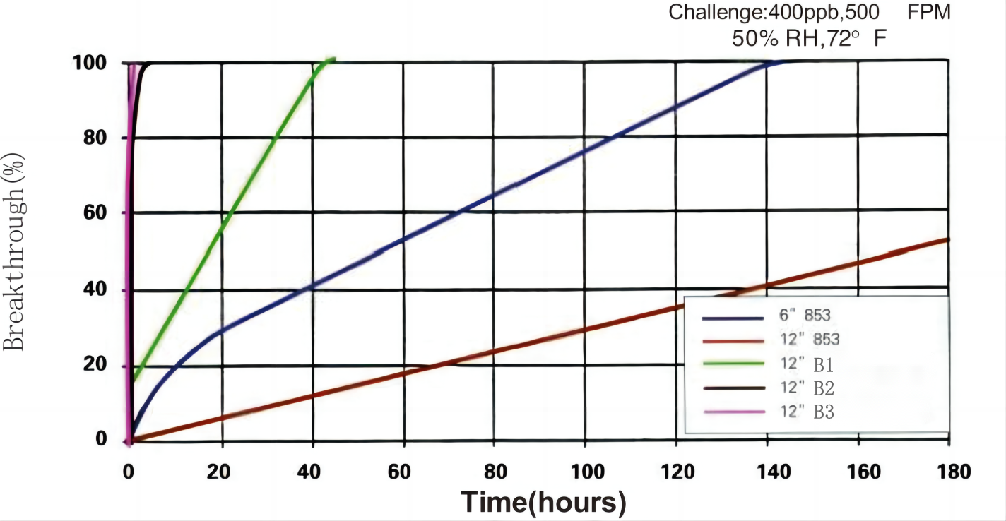 DSX chemical filter 对硫化氢吸收对比表 DSX化学过滤器对硫化氢吸收对比表