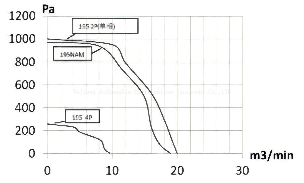 Airflow Static Pressure Curve Diagram DSX-195 气流静压曲线图DSX-195