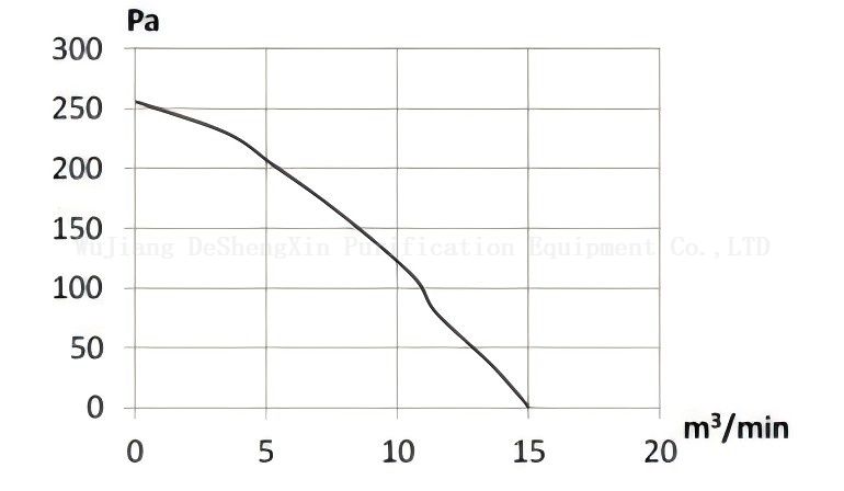Airflow Static Pressure Curve Diagram dsx-280 气流静压曲线图DSX-280