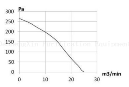 Airflow Static Pressure Curve Diagram DSX-315 External Rotor blower 外转子风机 气流静压曲线图DSX-315外转子风机外转子风机