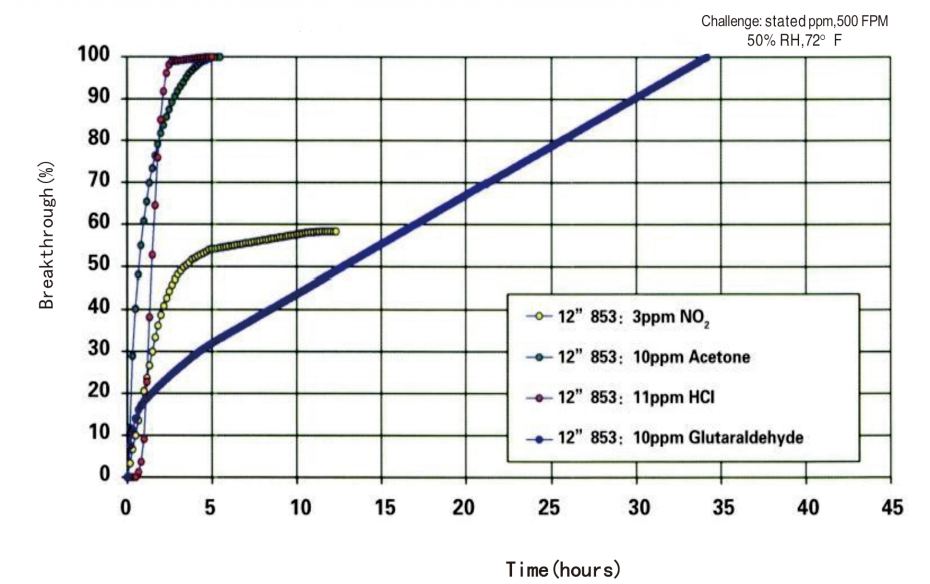 DSX chemical filter对不同气体的吸附力图片 DSX化学过滤器对不同气体的吸附力图片