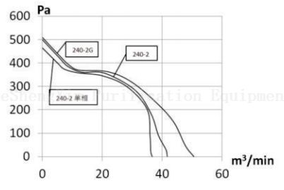 Airflow Static Pressure Curve Diagram DSX-240-2 气流静压曲线图DSX-240-2