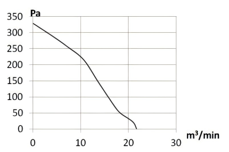 Airflow Static Pressure Curve Diagram DSX-400 Slim Model air blower 气流静压曲线图DSX-400 Slim模型风机