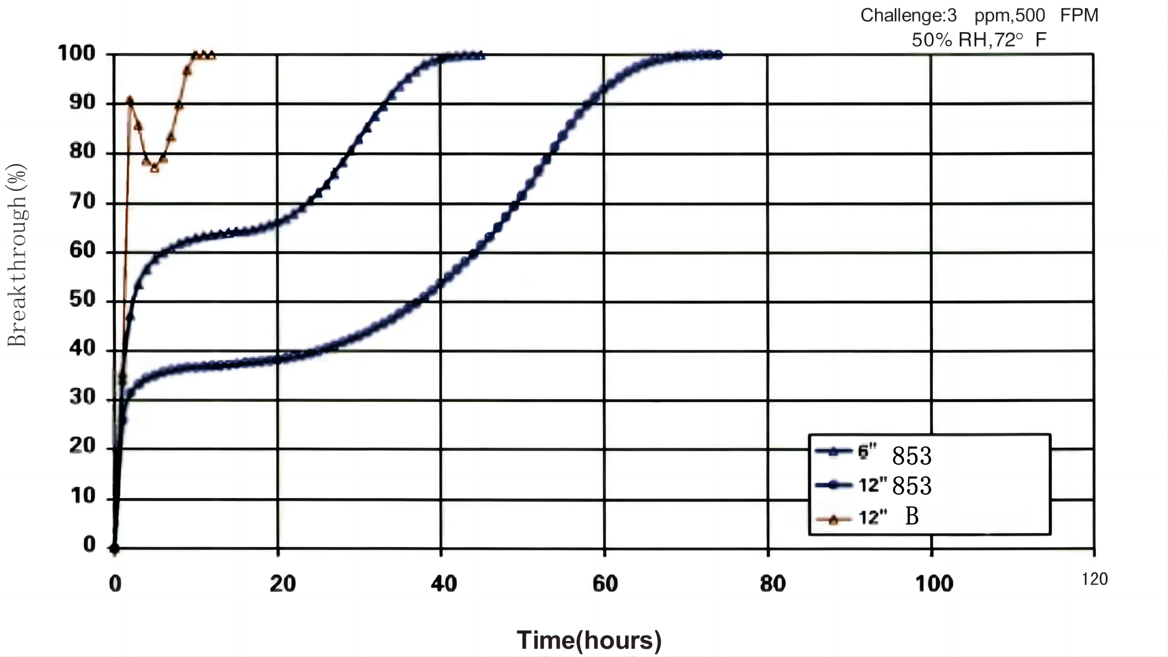 DSX chemical filter 对二氧化硫吸收对比表 DSX化学过滤器对二氧化硫吸收对比表
