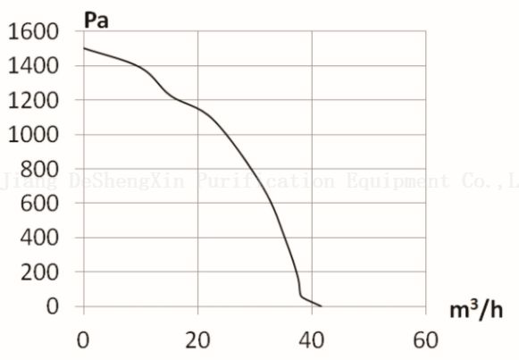 DSX-EC240(DSX-EC240H95N8P3A-1) DC Centrifugal Fan (2) DSX-EC240(DSX-EC240H95N83A-1)直流 exrifugal 风机(2)
