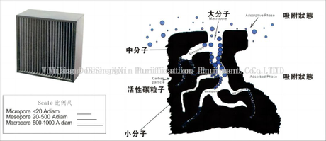 Introduction to the principles of chemical filters.png