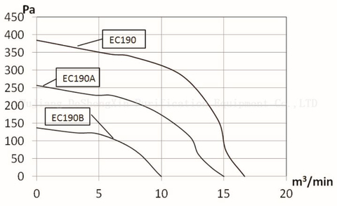 EC190（DSX-EC190H86N8P1A-2）EC-Centrifugal- 风机 