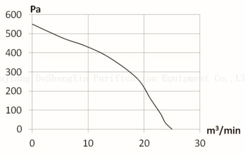 EC280/DSX-EC280H100N8P1A-1 直流 cellrifugal 风机 