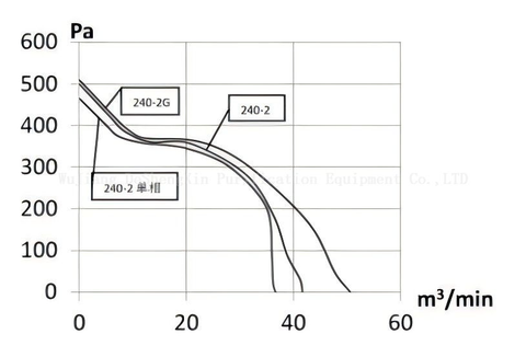 DSX-240-2A离心风机