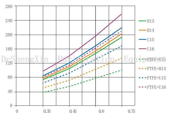 hepa 过滤器初始阻力和面风速之间的关系曲线