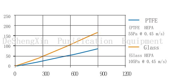 HEPA关系曲线在初始电阻和面风速之间
