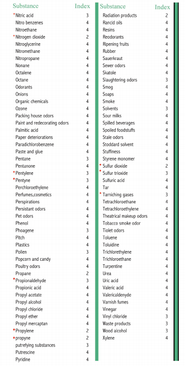 化学 - 过滤器容量指数图表