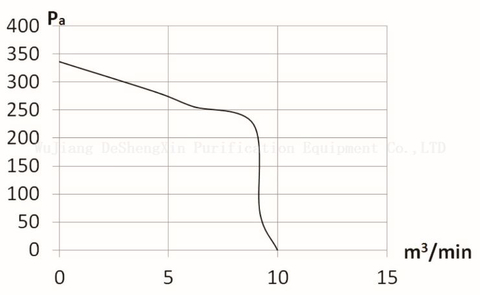 EC195-2（DSX-EC195H136N8P1A-2）EC 风机