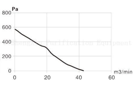 EC430（DSX-EC430H90N8P1B-1）EC离心风机