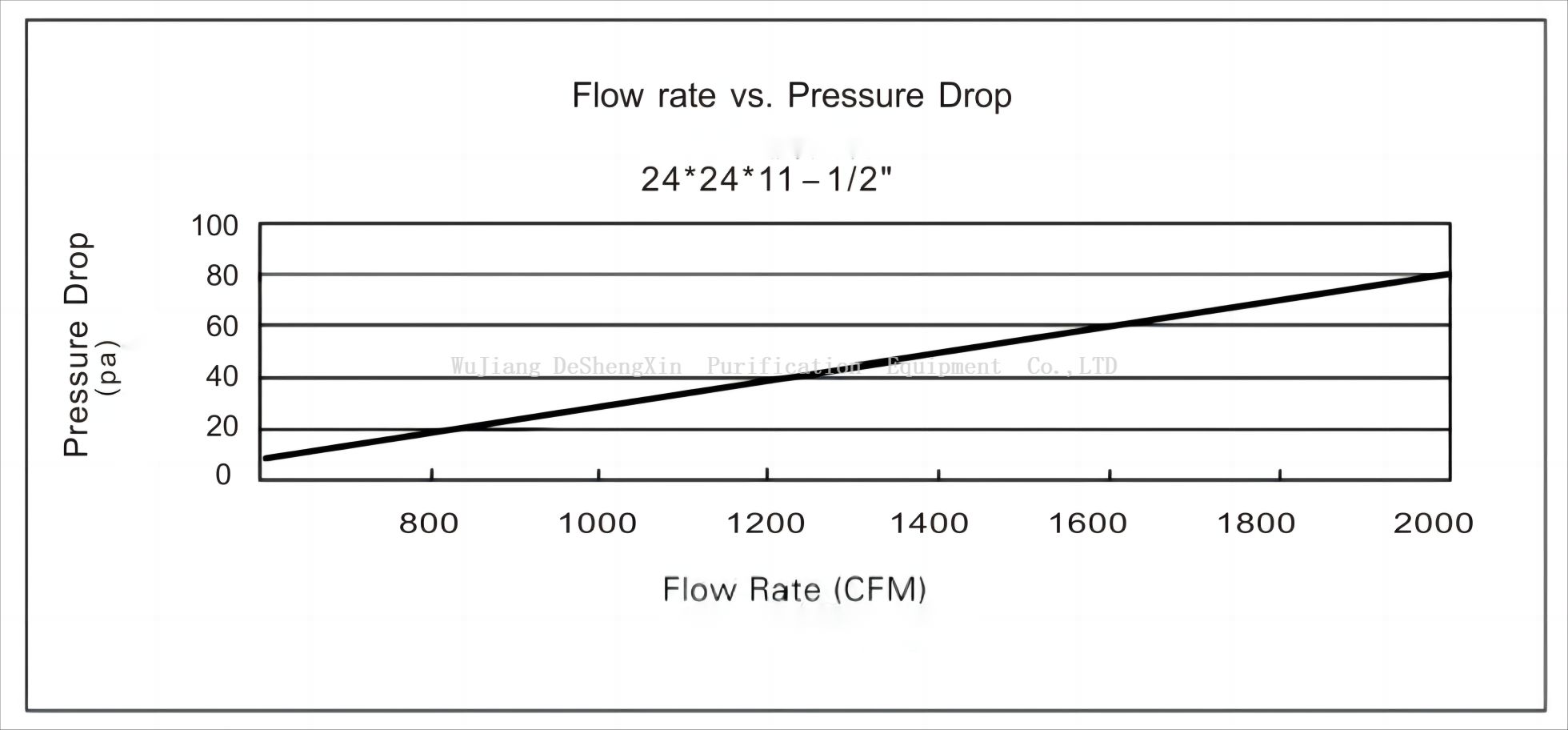 DSX化学过滤器气流压力损失图