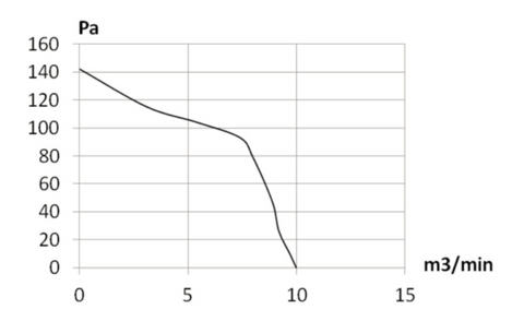 DSX-155（DSX-155H176N4P1A-1）离心风机