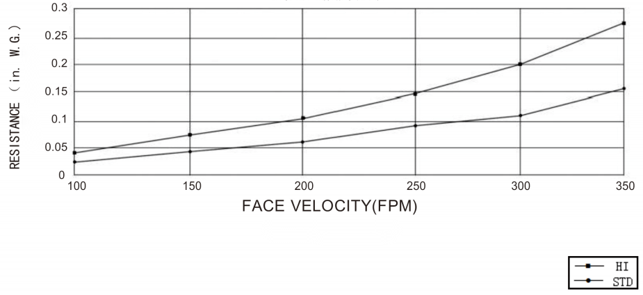 化学 - 过滤器空气流与抗拒