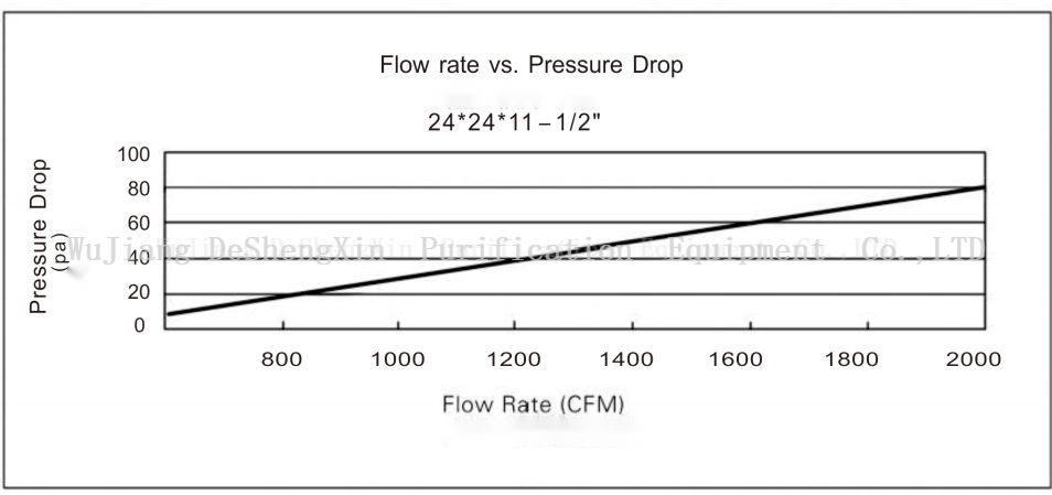 V型化学滤网风量压损图