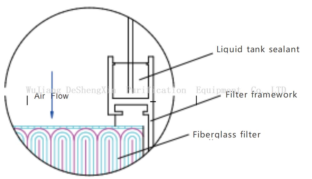 可靠液体罐过滤器安装结构的示意图