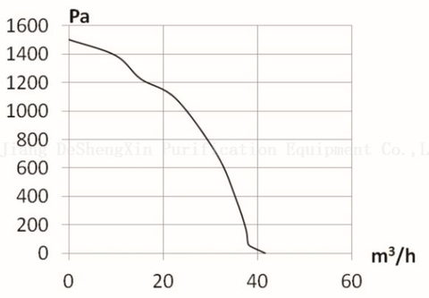dsx-ec240（dsx-ec240H95N83A-1）直流 cellrifugal 风机